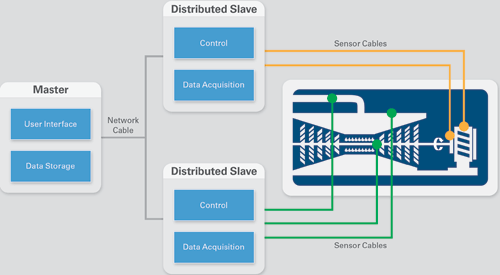 Figure 2. A distributed data acquisition system lowers cabling complexity and cost.